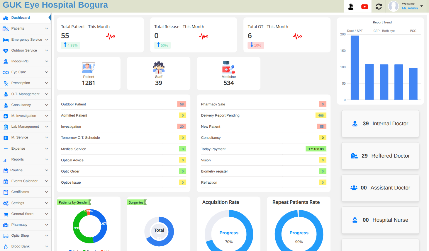 Smart Medical Care Dashboard Overview
